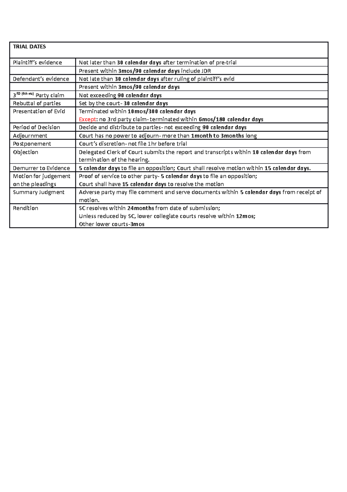 Trial Dates - TRIAL DATES Plaintiff’s evidence Not later than 30 ...