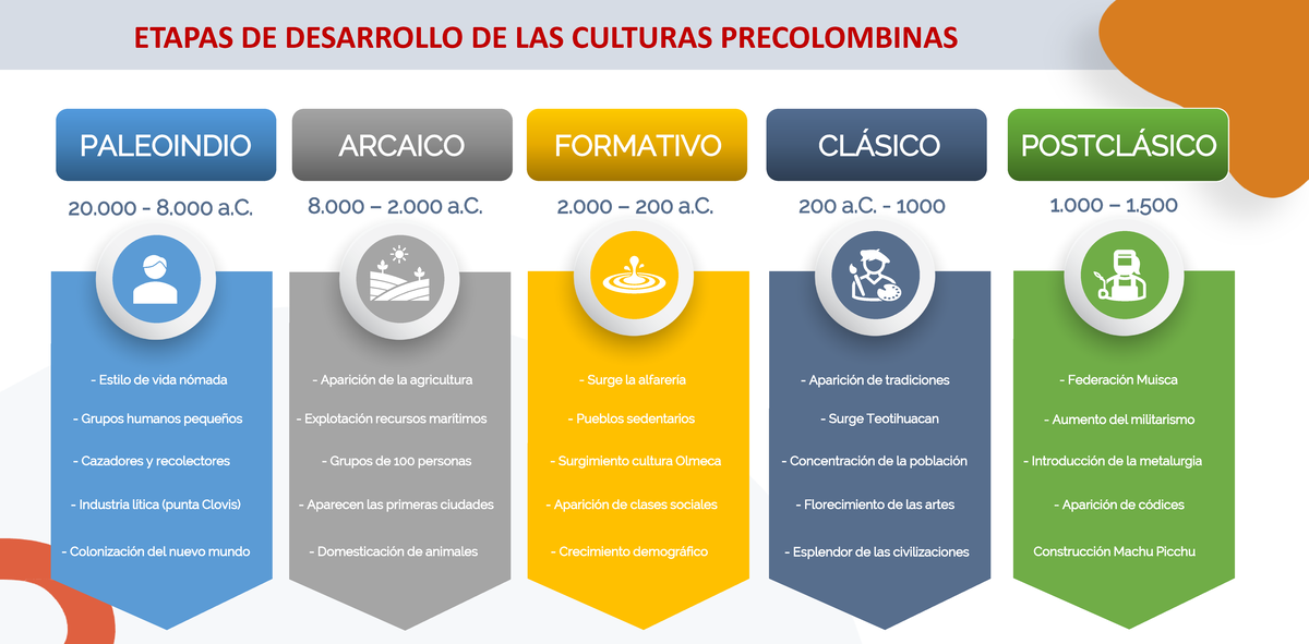 Etapas - ETAPAS DE DESARROLLO DE LAS CULTURAS PRECOLOMBINAS 20 .0 00 ...