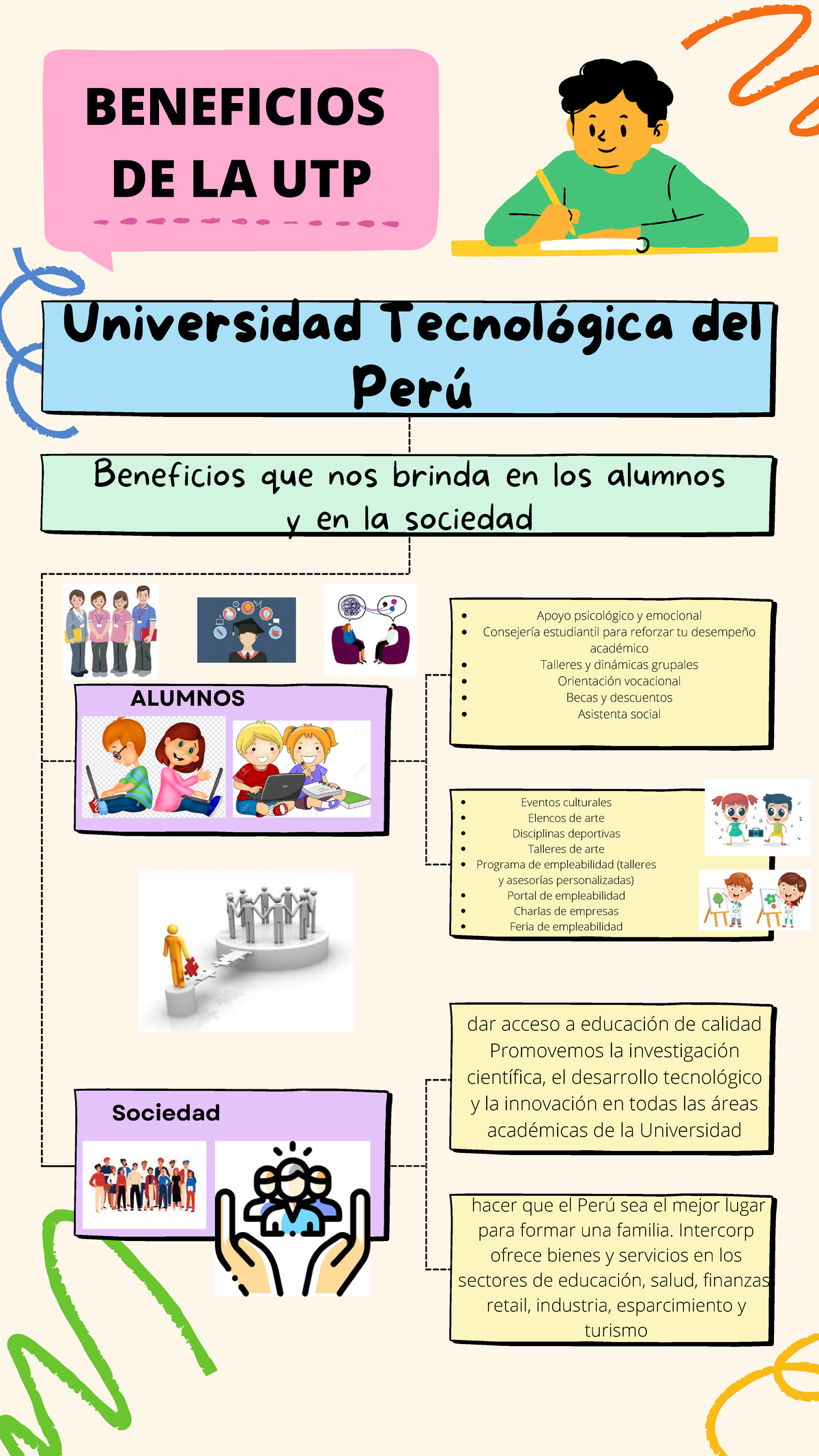 MAPA Mental Beneficios DE LA UTP - Universidad Tecnológica del Perú Beneficios que nos brinda en 