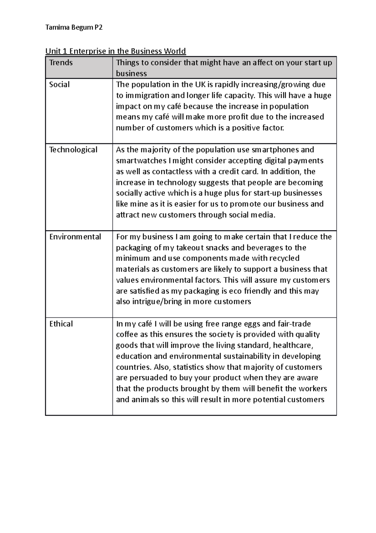 Unit 1 Enterprise in the Business World P2 - Tamima Begum P Unit 1 ...