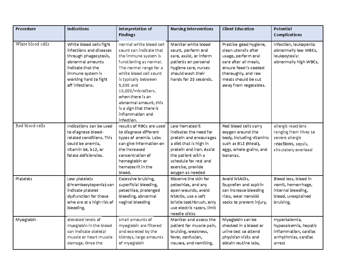 Week 2 labs and procedures - Procedure Indications Interpretation of ...