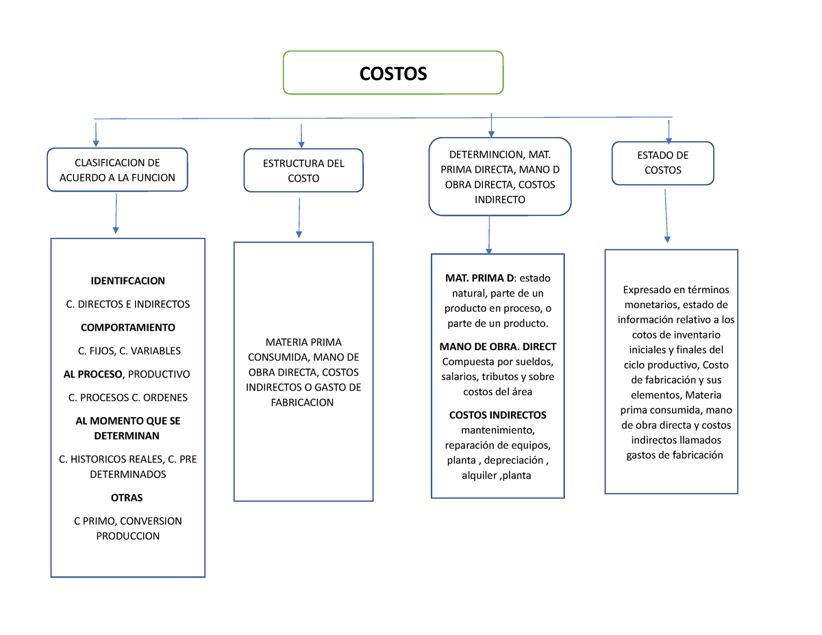 Mapa Conceptual De Costos Costos Identifcacion C Directos E Indirectos