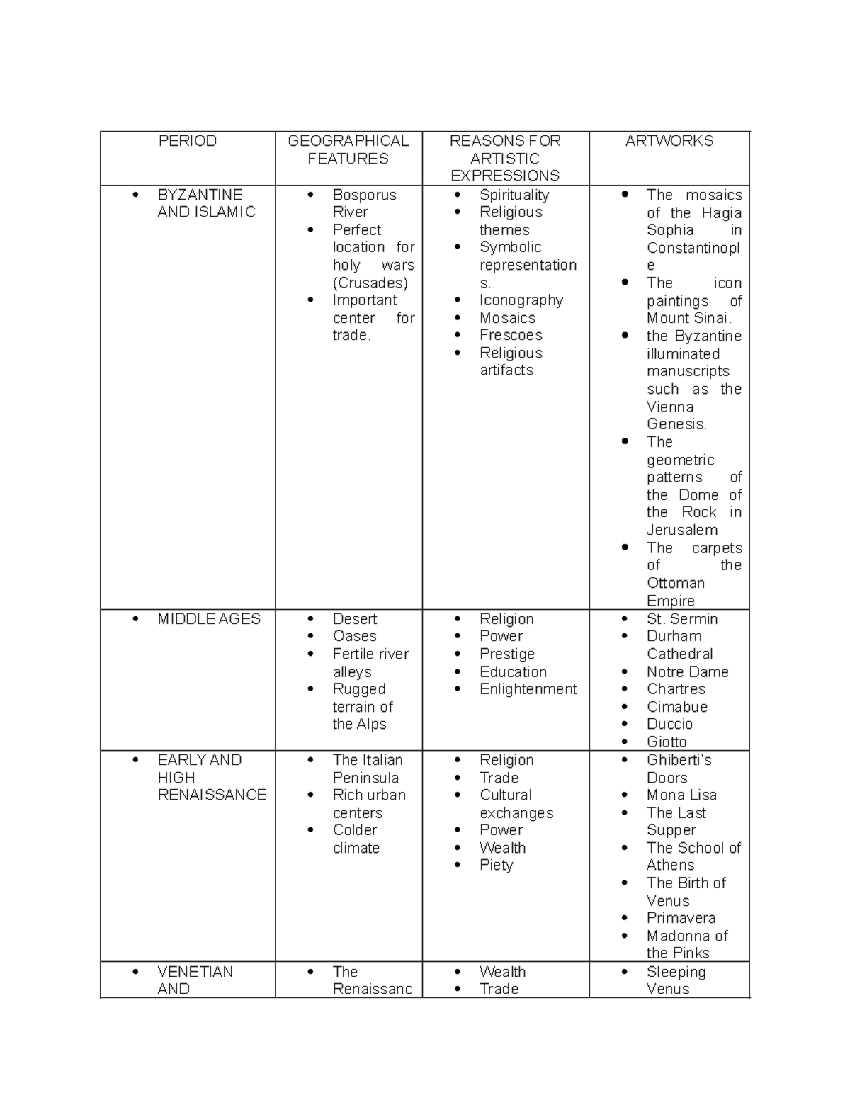 ART Appreciation - ASSIGNMENT - PERIOD GEOGRAPHICAL FEATURES REASONS ...