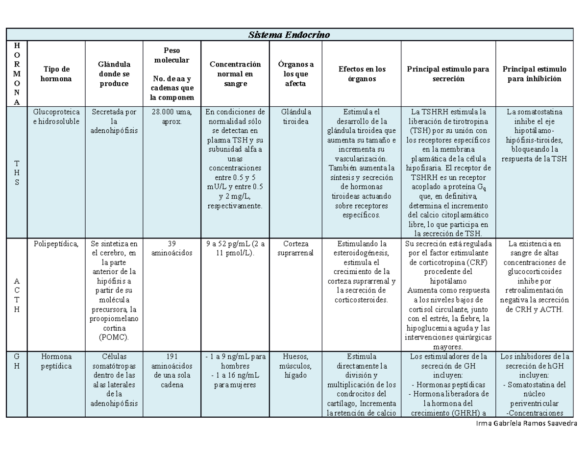 Sistema Endocrino - Mapa mental - Sistema Endocrino H O R M O N A Tipo de  hormona donde se produce - Studocu