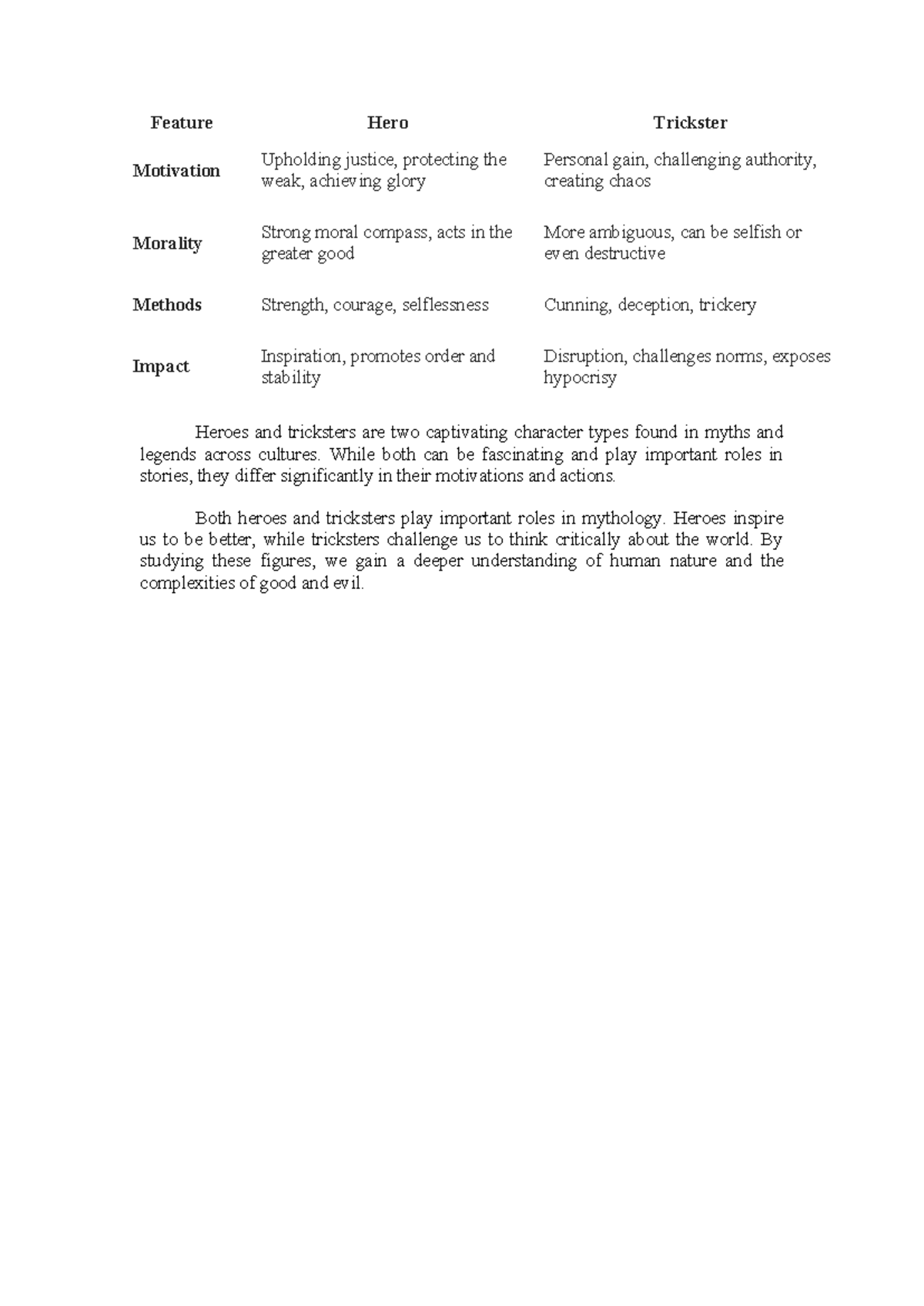 Features of Heroes and Trickstersdocx - Heroes and tricksters are two ...