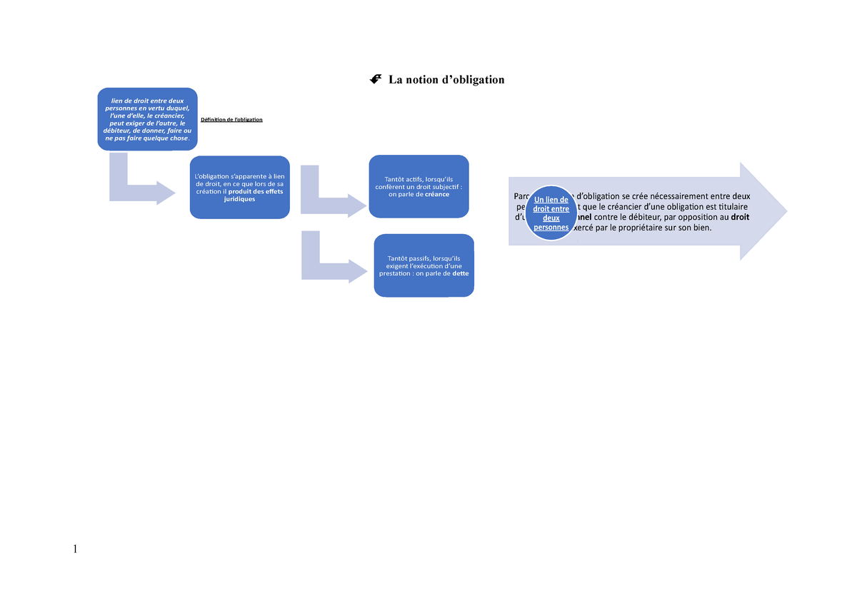 la notion d'obligation dissertation