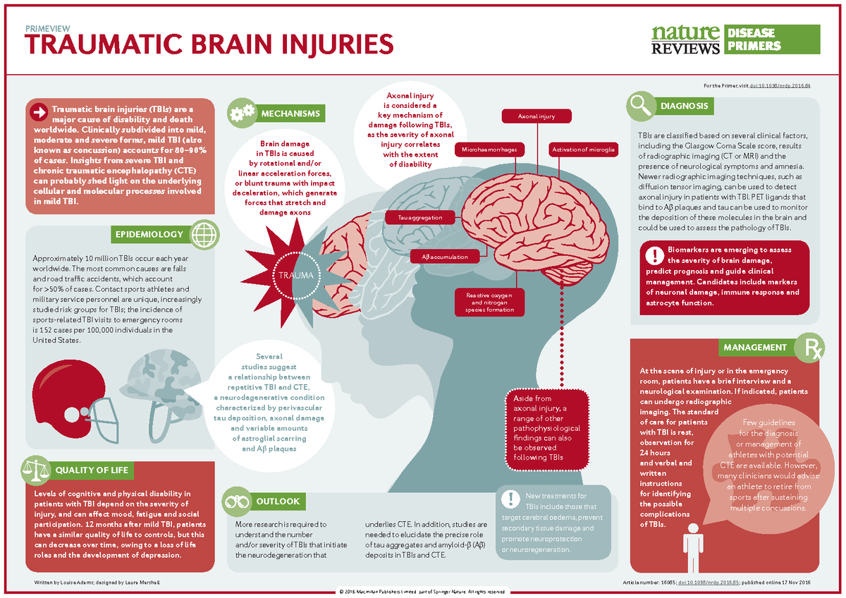 Traumatic brain injury - Written by Louise Adams; designed by Laura ...