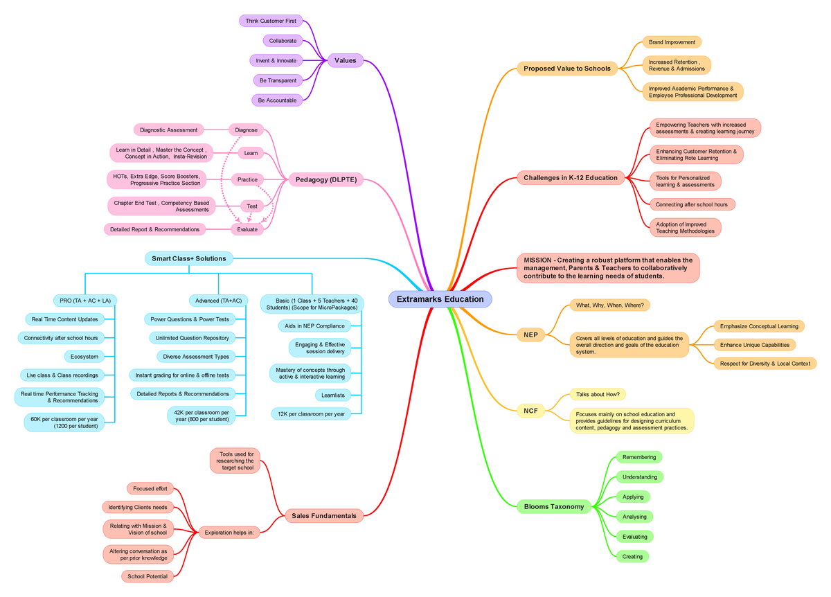 Mind Map Day 1+2 - Extramarks Education Proposed Value to Schools Brand ...