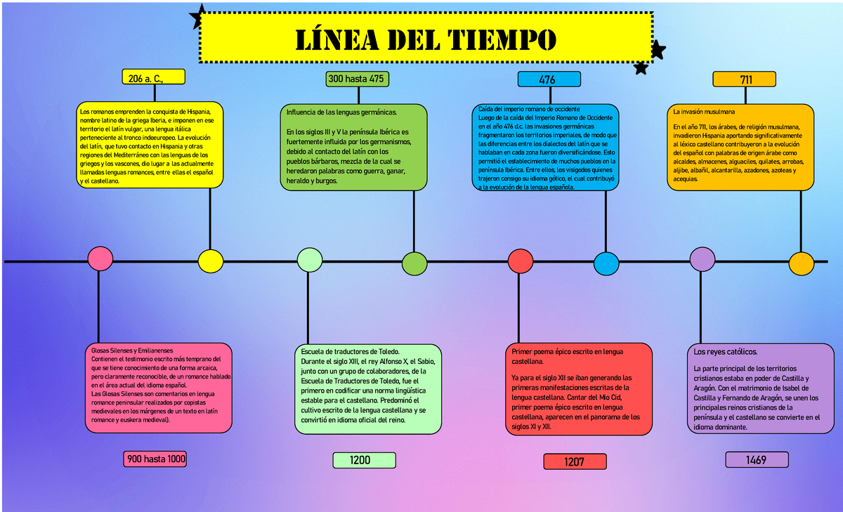 Linea tiempo lenguaespañola 1 - 206 a. C., 300 hasta 475 900 hasta 1000