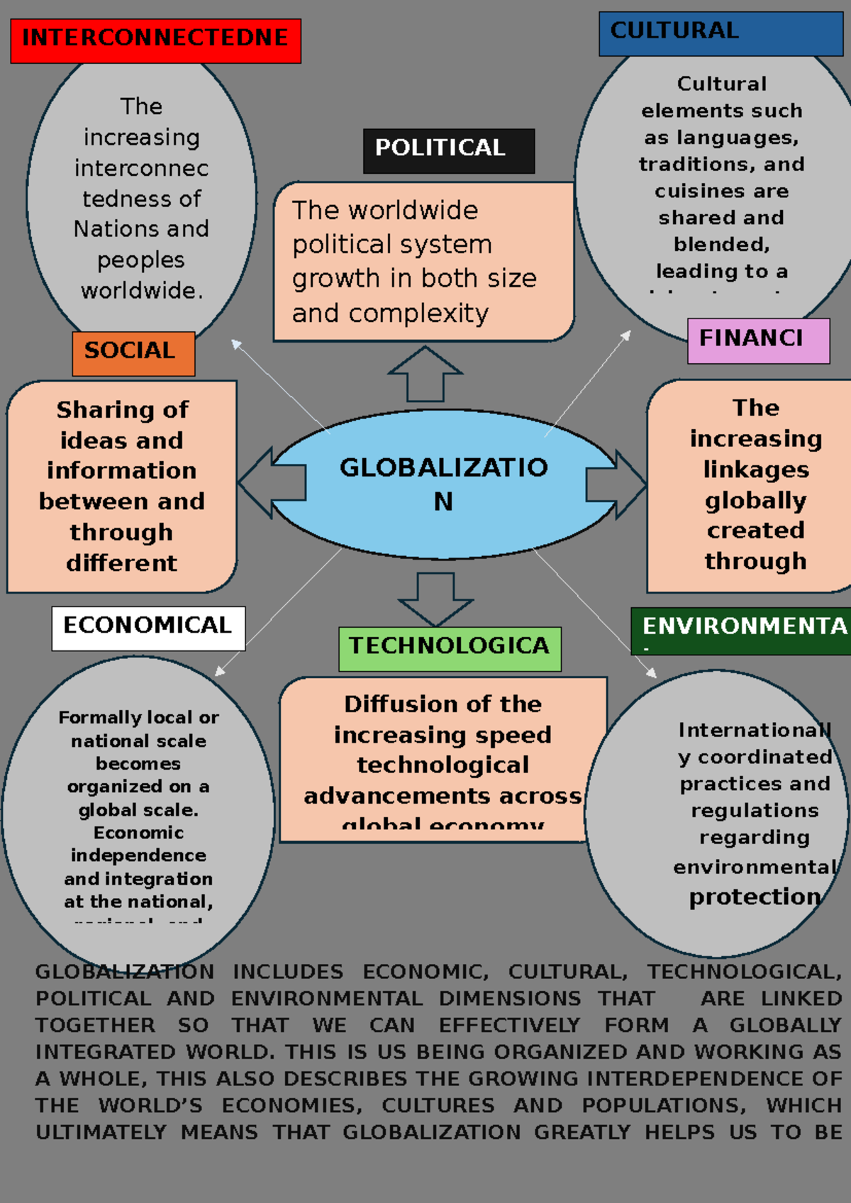 Reyes Chloe Ge 03 - Summarize lessons - GLOBALIZATIO N The worldwide ...