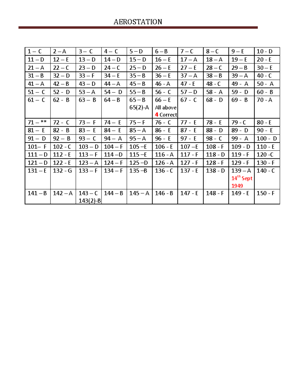 Answer key MCQs Practice set - AEROSTATION 1 – C 2 – A 3 – C 4 – C 5 ...