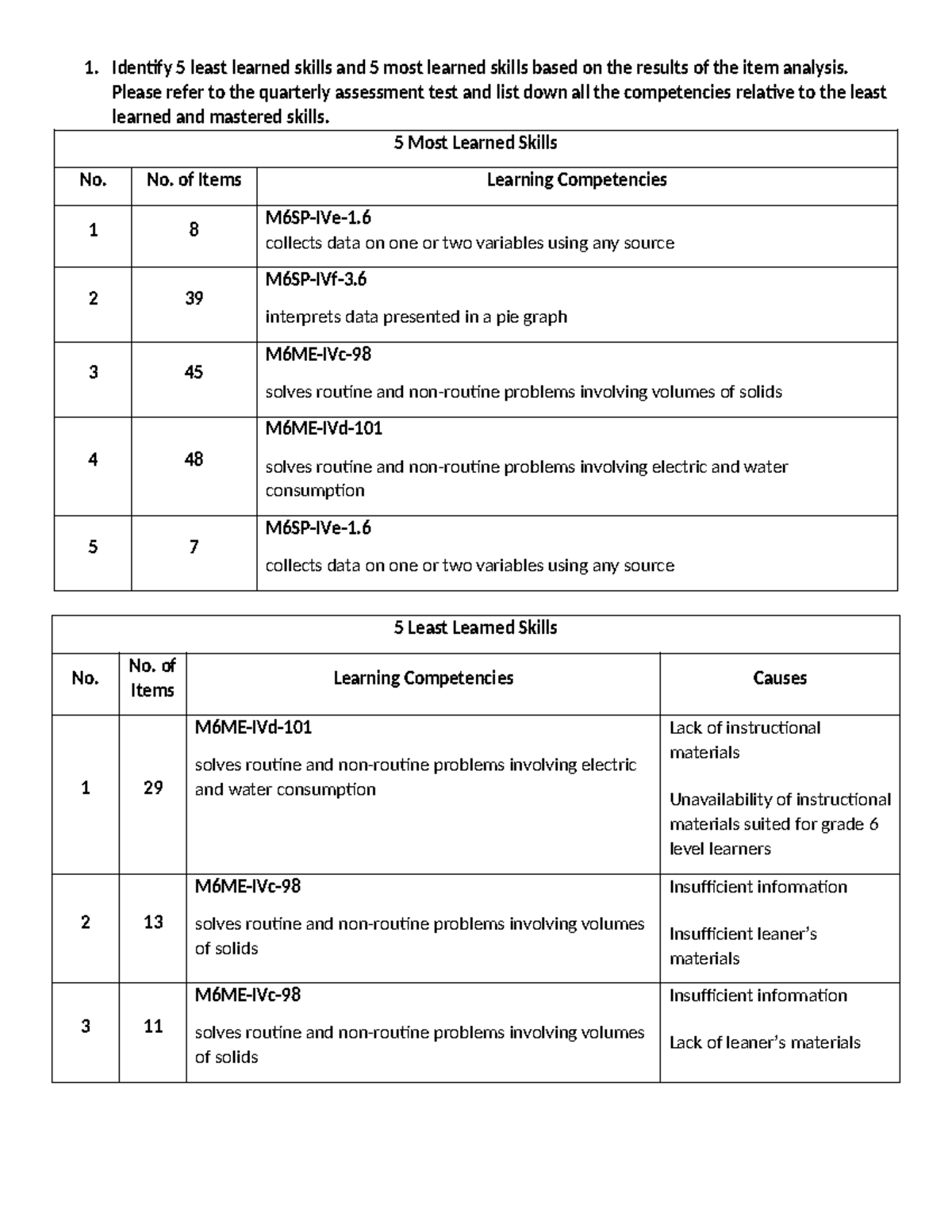 Sample Item Analysis Identify 5 least learned skills and 5 most