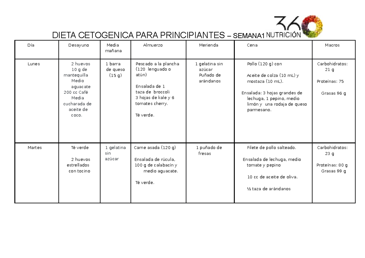 09. Dieta cetogenica para Principiantes (Artículo) Autor Nutricion 360