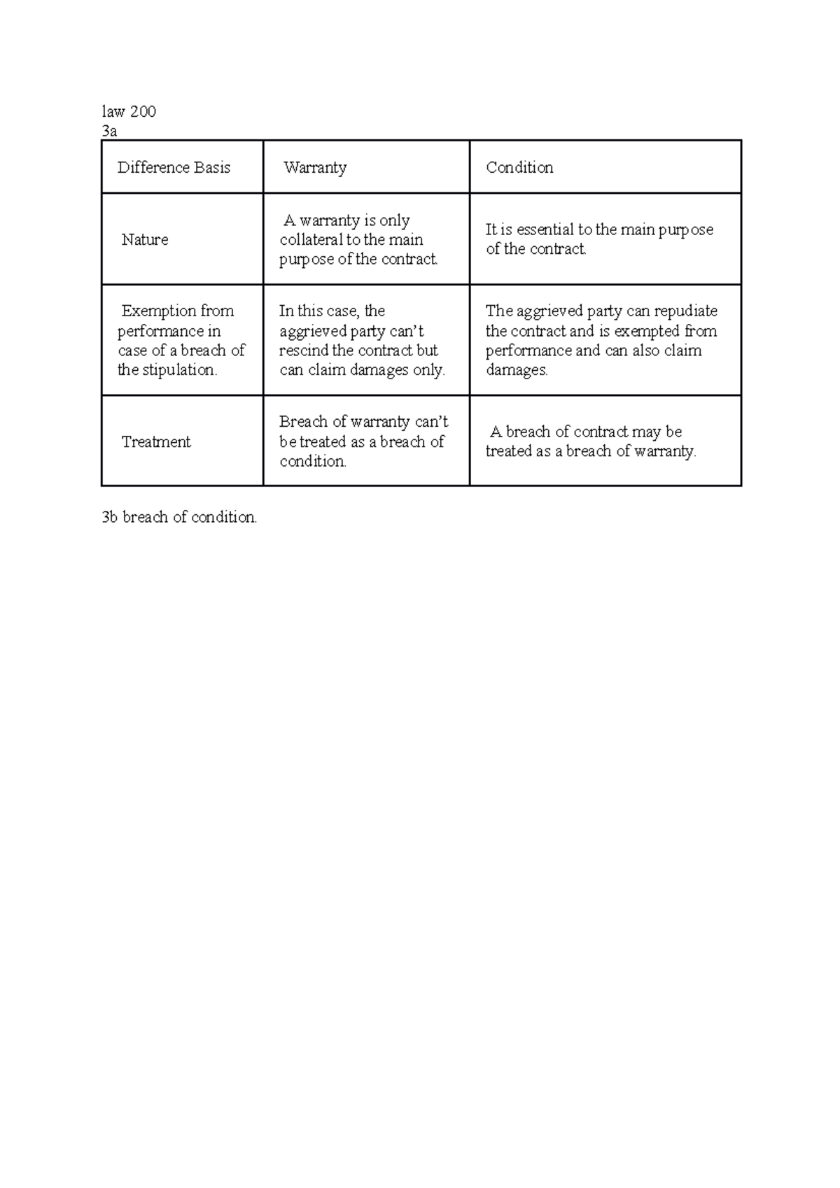 Law 200 - fas - law 200 3a Difference Basis Warranty Condition Nature A ...
