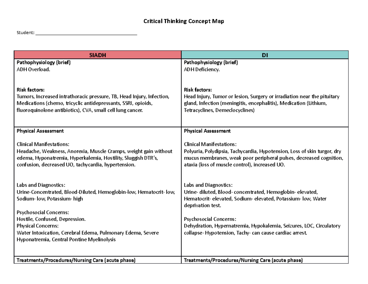 Compare and contrast concept map SIADH/ Diabetes insipidus - Critical ...