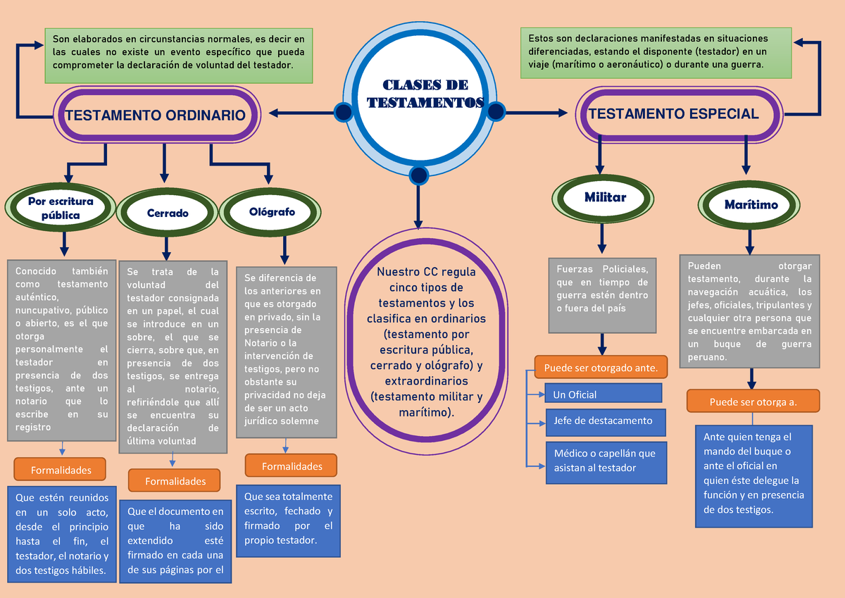 Clases DE Testamentos - CLASES DE TESTAMENTOS Estos Son Declaraciones ...