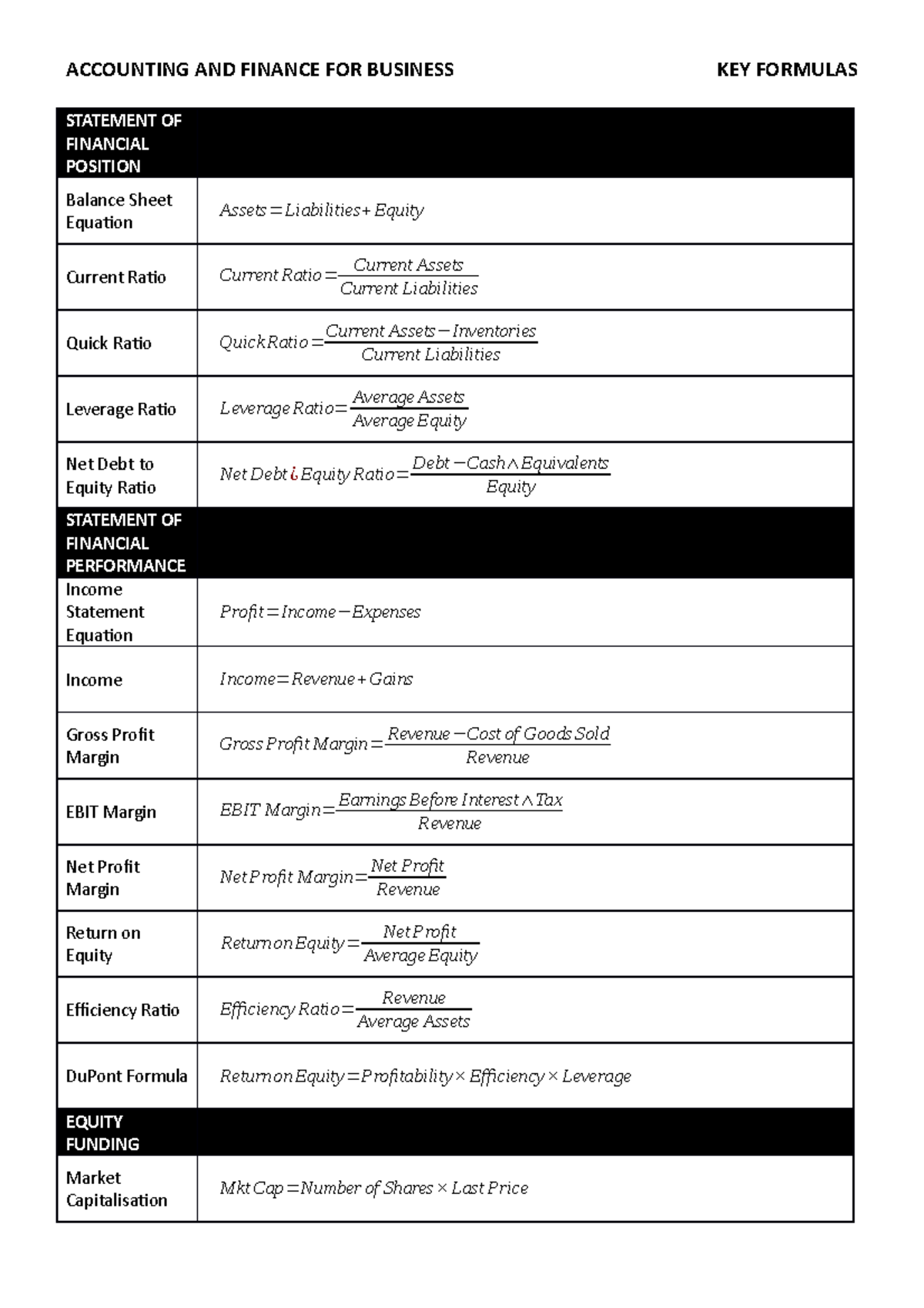 Formulas - Summary - Accounting And Finance For Business - ACCOUNTING ...