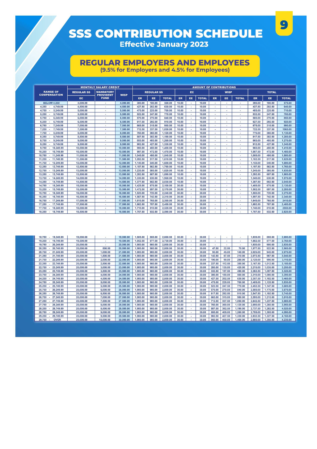 SSS Contribution Table 2023 Employer Emploee - Bs accountancy - Studocu