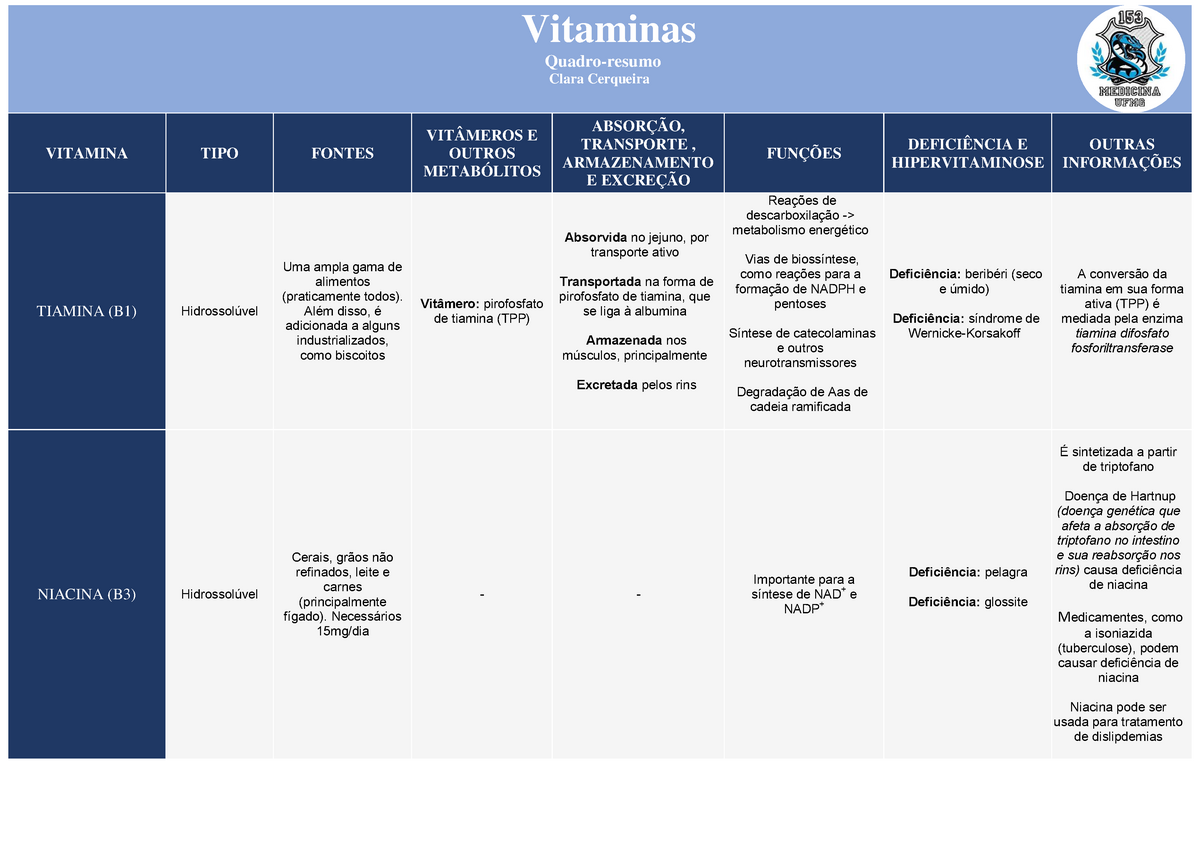 Quadro De Vitaminas Bioquímica Vitaminas Quadro Resumo Clara Cerqueira Vitamina Tipo Fontes 9564