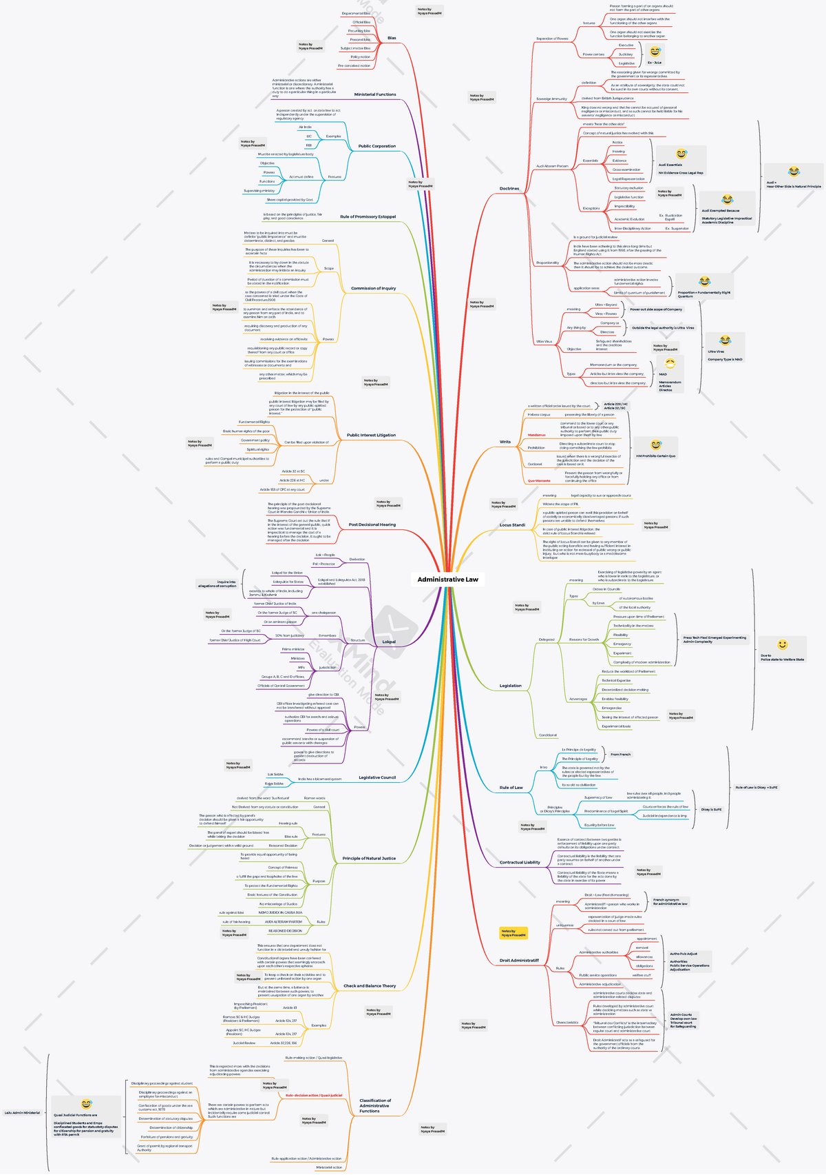 Administrative Law In Nut Shell - Mind Map For Easy Understanding - LLB ...