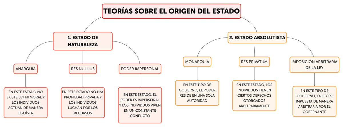 Teorías Sobre EL Origen DEL Estado - TEORÍAS SOBRE EL ORIGEN DEL ESTADO