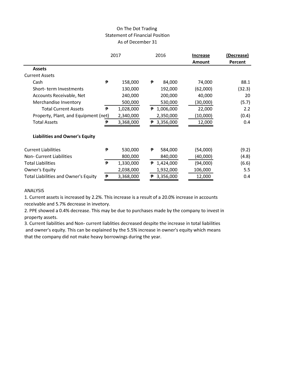 balance-sheet-2017-2016-increase-decrease-amount-percent-assets