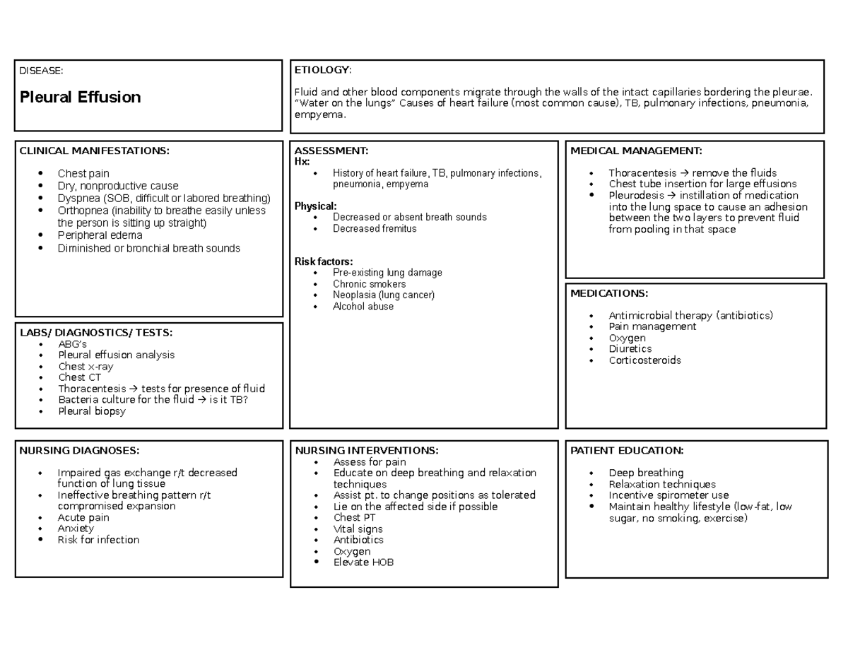 Pleural Effusion Concept Map Nursing Interventions Assess For Pain