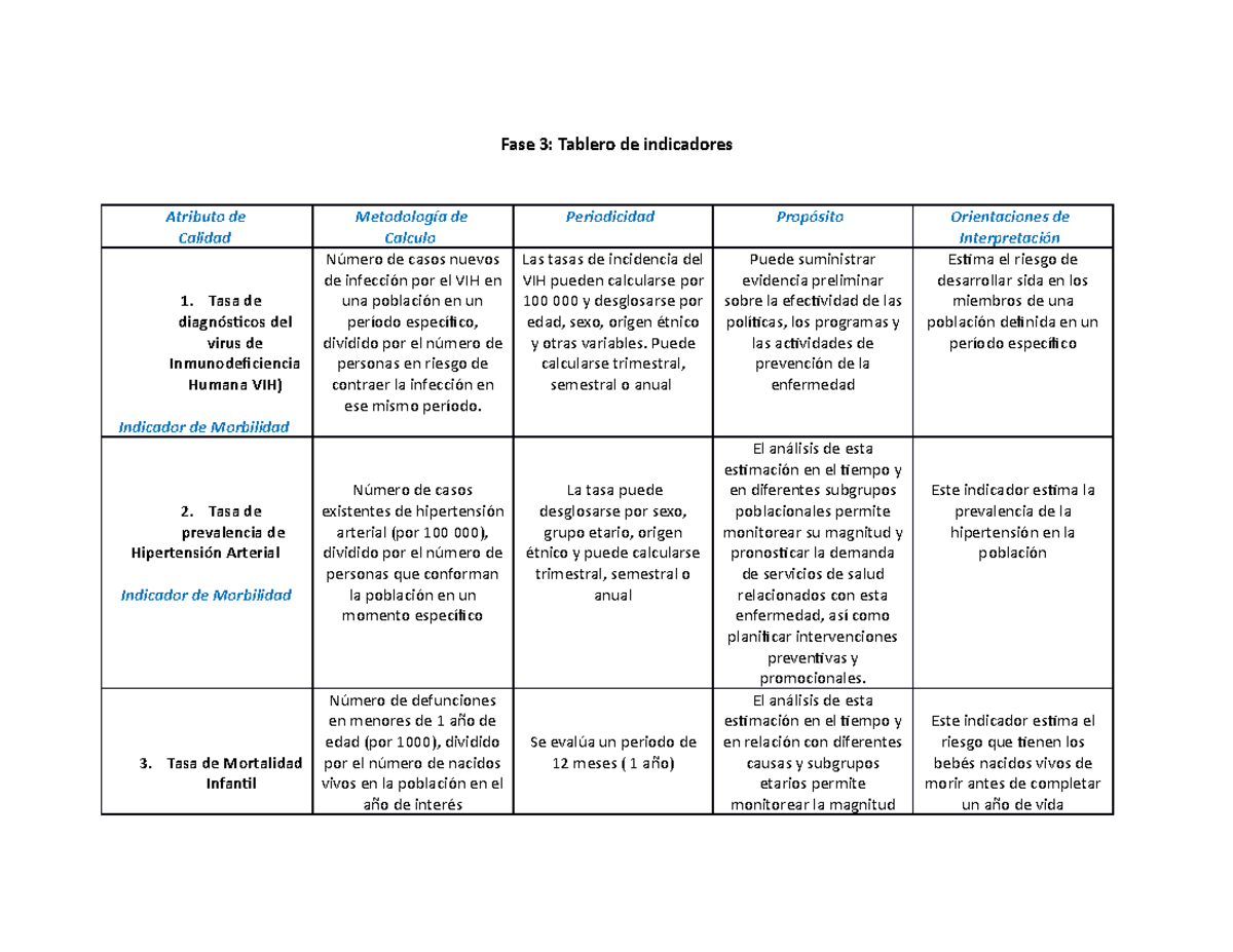 Fase 3 Gestion De La Calidad Fase 3 Tablero De Indicadores Atributo De Calidad Metodología 8023