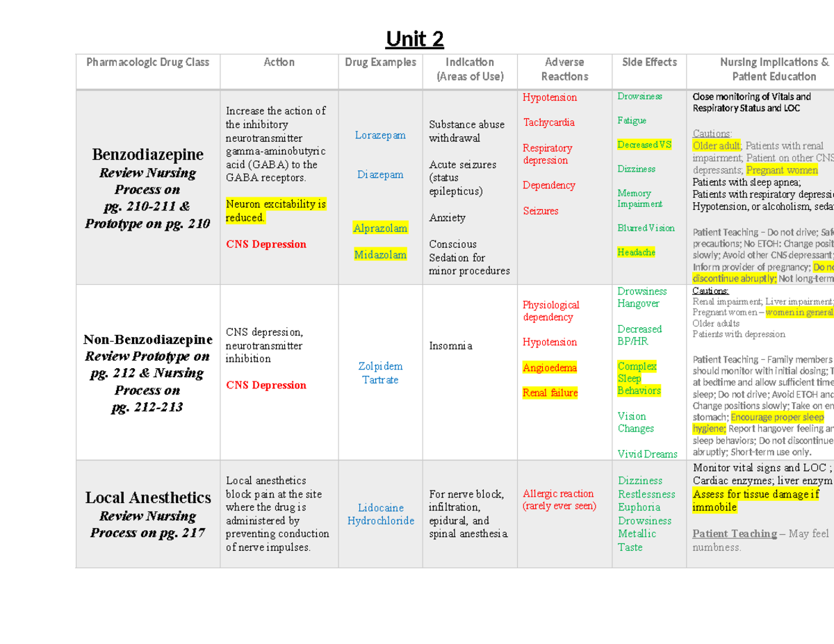 Unit 2 Table Fall 2023 - Completed - Unit 2 Pharmacologic Drug Class ...