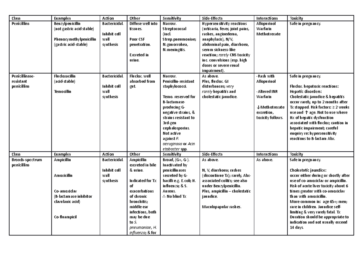 Abx class table - Class Penicillins Examples Benzylpenicillin (not ...