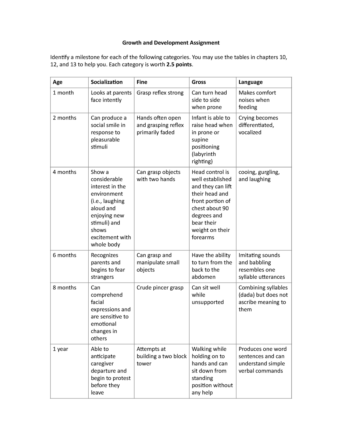 write an assignment on various stages of growth and development