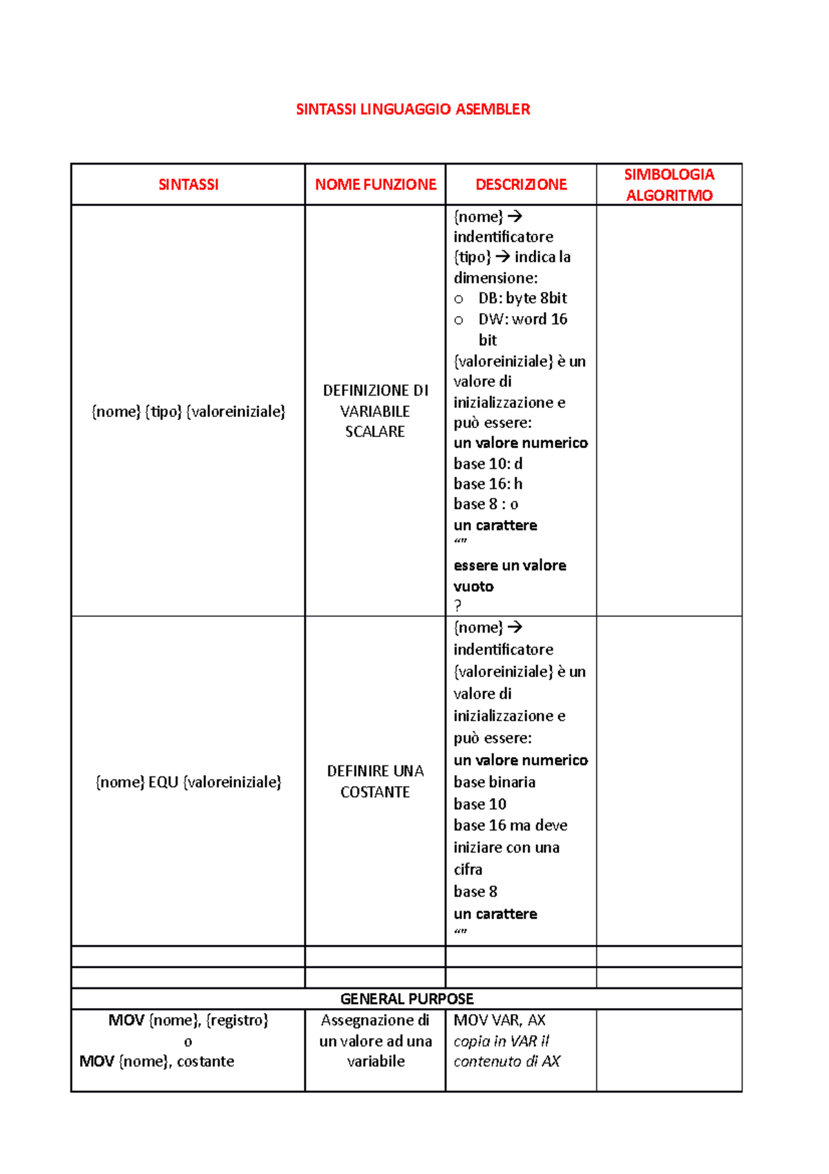 Sintassi Linguaggio Assembly - SINTASSI LINGUAGGIO ASEMBLER SINTASSI ...