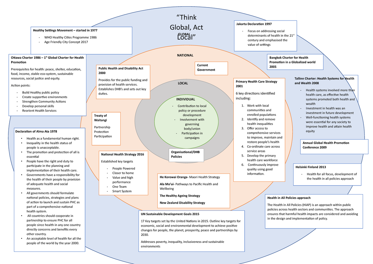 Global and Local Policy-2 - Health in All Policies approach The Health ...