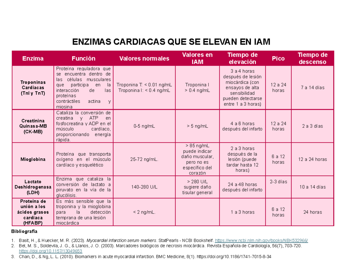 Enzimas Cardiacas IAM 2 - ENZIMAS CARDIACAS QUE SE ELEVAN EN IAM Enzima