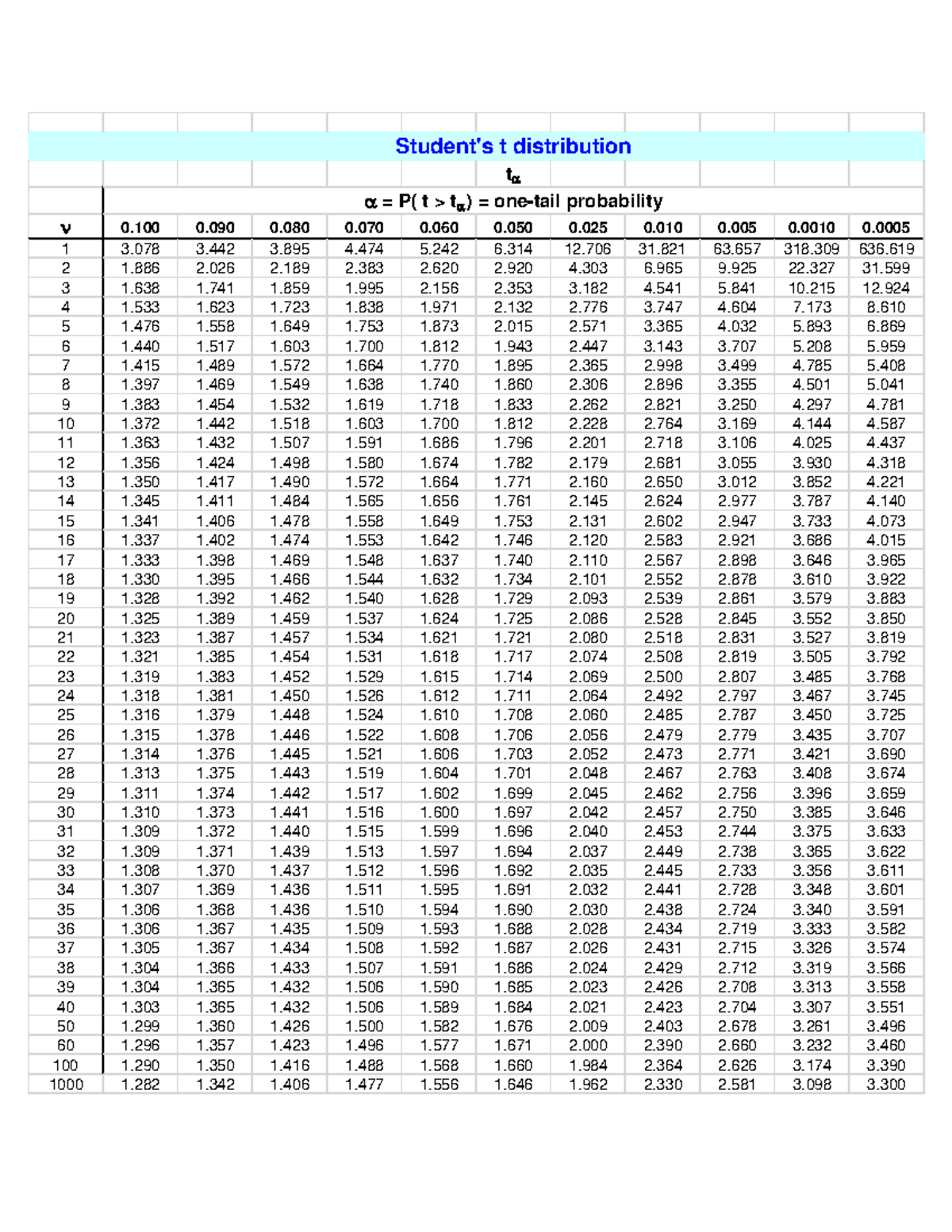 Student Table - t α Student's t distribution - ν **0 0 0 0 0 0 0 0 0 0 ...