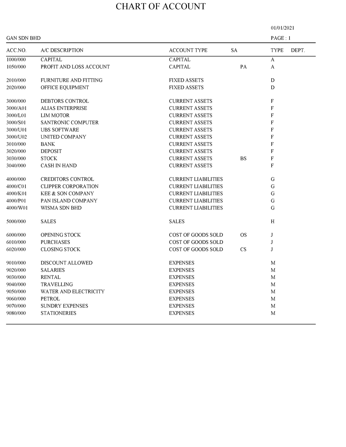 UBS Chart Account GAN UBS CHART OF ACCOUNT GAN SDN BHD PAGE 1