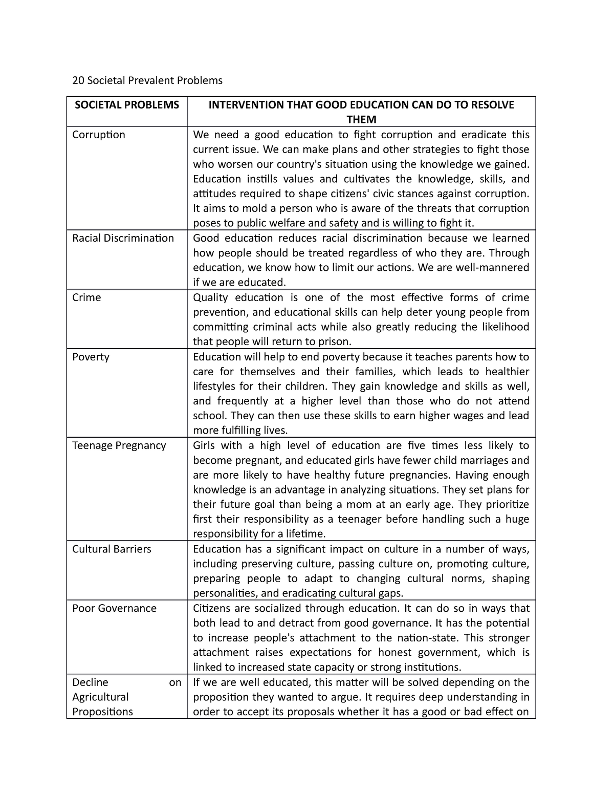 20-societal-prevalent-problems-20-societal-prevalent-problems