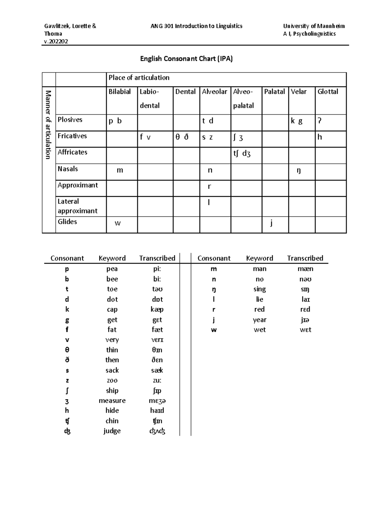 IPA charts aamp; vocal tract v20222 - Gawlitzek, Lorette & Thoma ANG ...