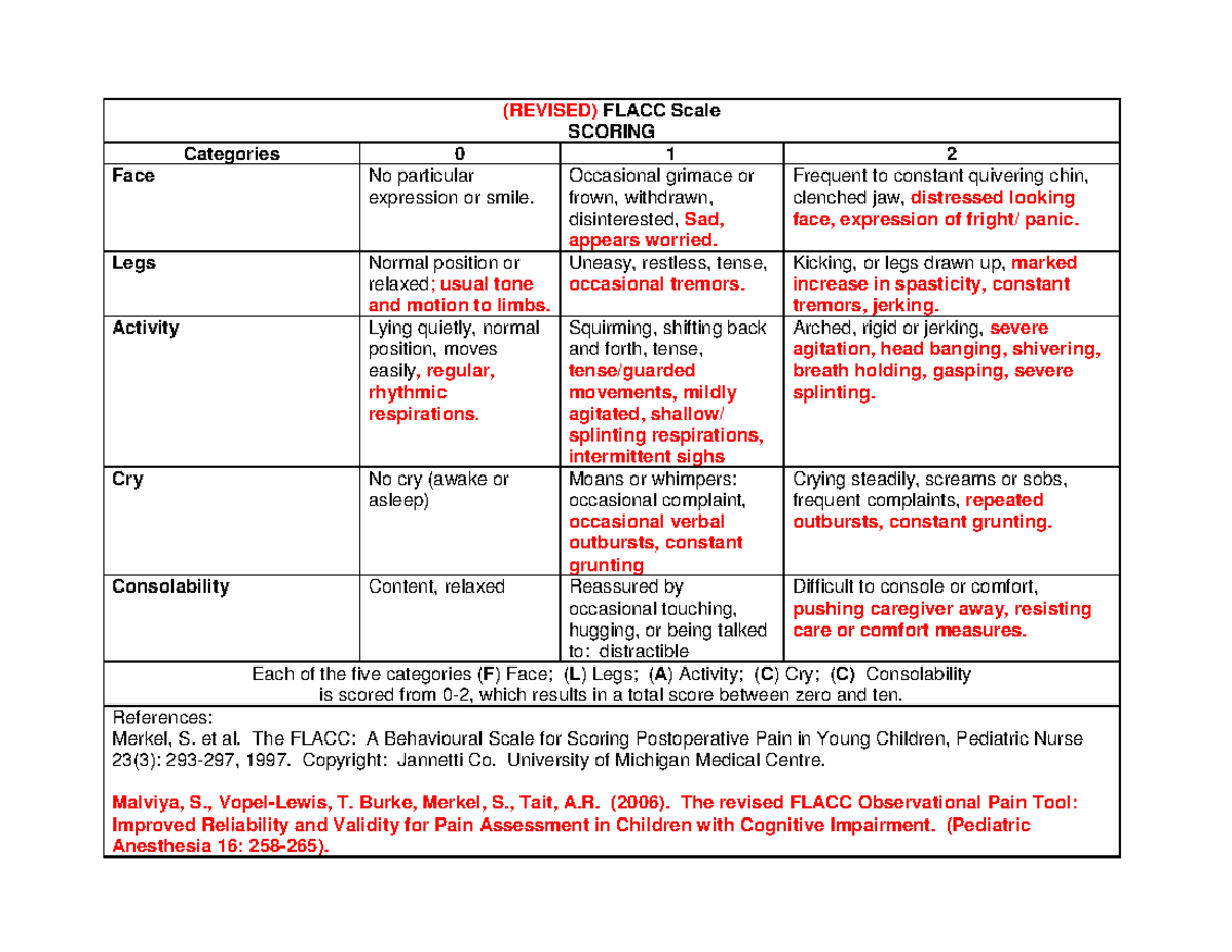 Flacc R Pain Revised Flacc Scale Scoring Categories Face No Particular Expression Or