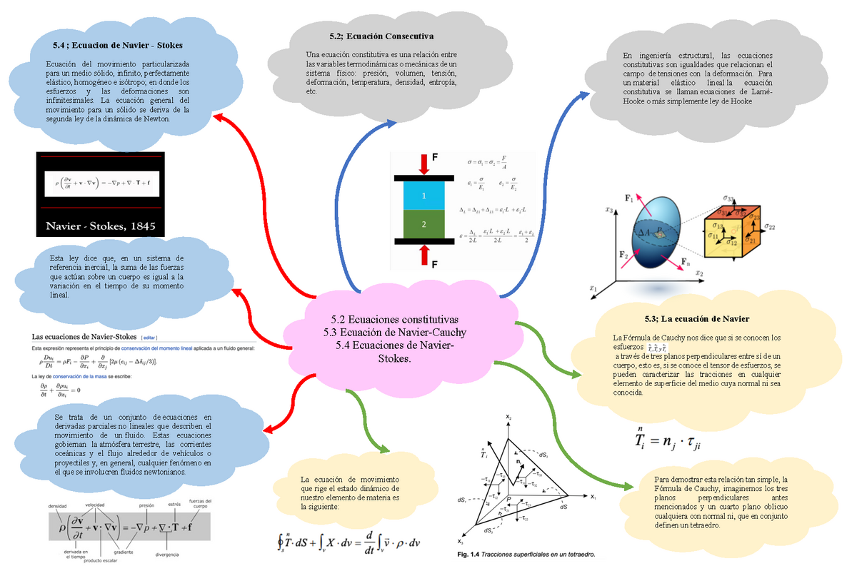 Mapa Mental sobre  Ecuaciones constitutivas  Ecuación de  Navier-Cauchy  Ecuaciones de - Studocu