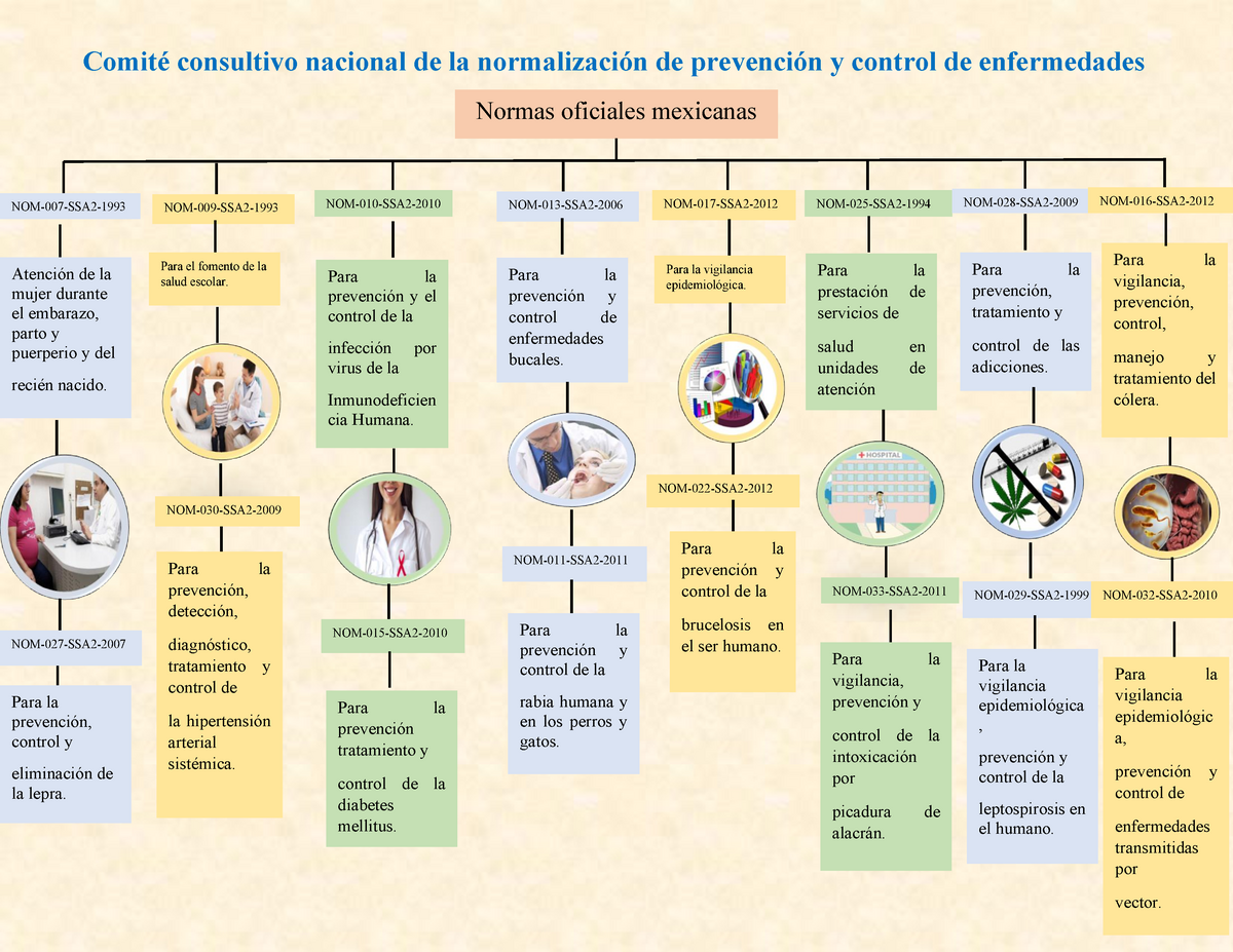 Normas Oficiales Mexicanas Comit Consultivo Nacional De La