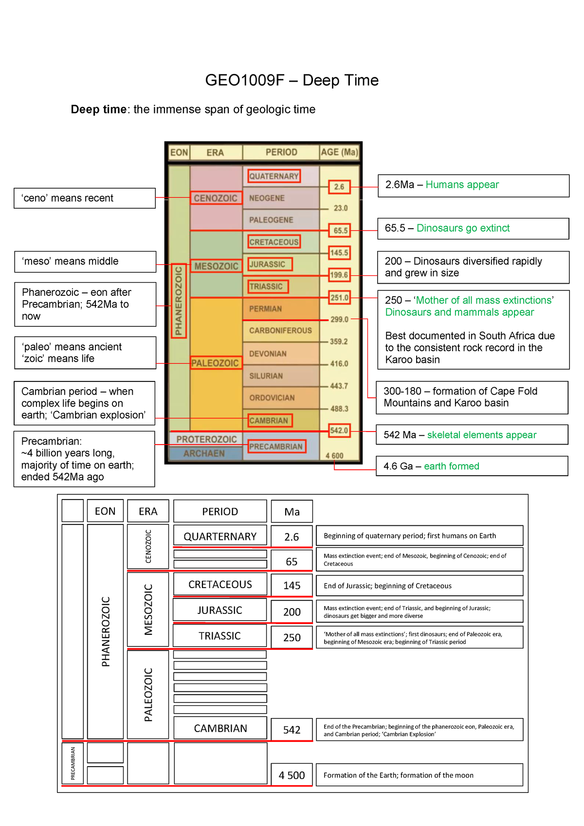 Deep Time Timeline - Geo Doc, Deep Time Summary - GEO1009F – Deep Time ...