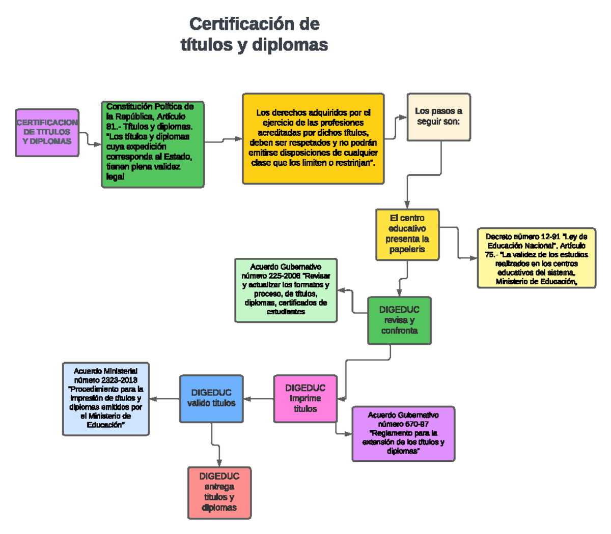 Flujograma - Es Un Organizador Grafico Que Ayuda A Organizar De Una ...