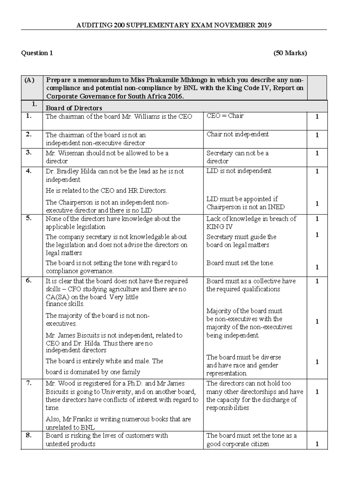 Supplementary 2019 ACCT 221 Solution - AUDITING 200 SUPPLEMENTARY EXAM ...