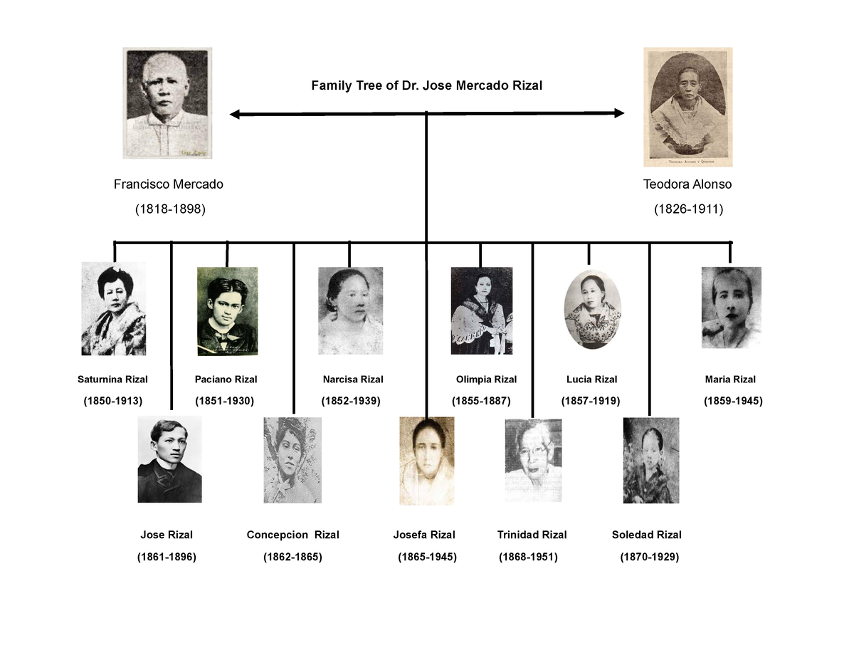 FAMILY TREE OF RIZAL - Family Tree of Dr. Jose Mercado Rizal Francisco ...