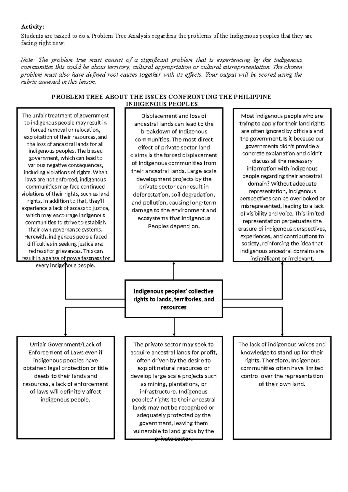 Activity 3 Issues Confronting the Indigenous Peoples in the Philippines ...