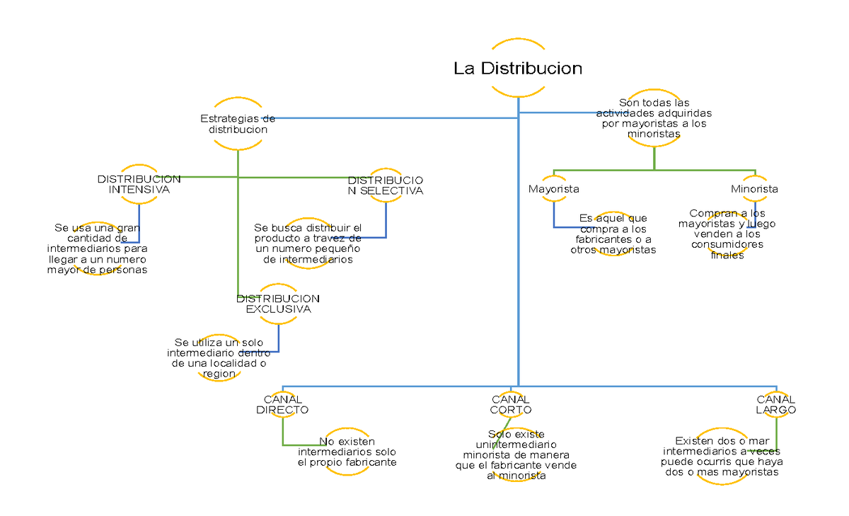 Mapa Conceptual Sobre la distribucion - La Distribucion CANAL DIRECTO No  existen intermediarios solo - Studocu