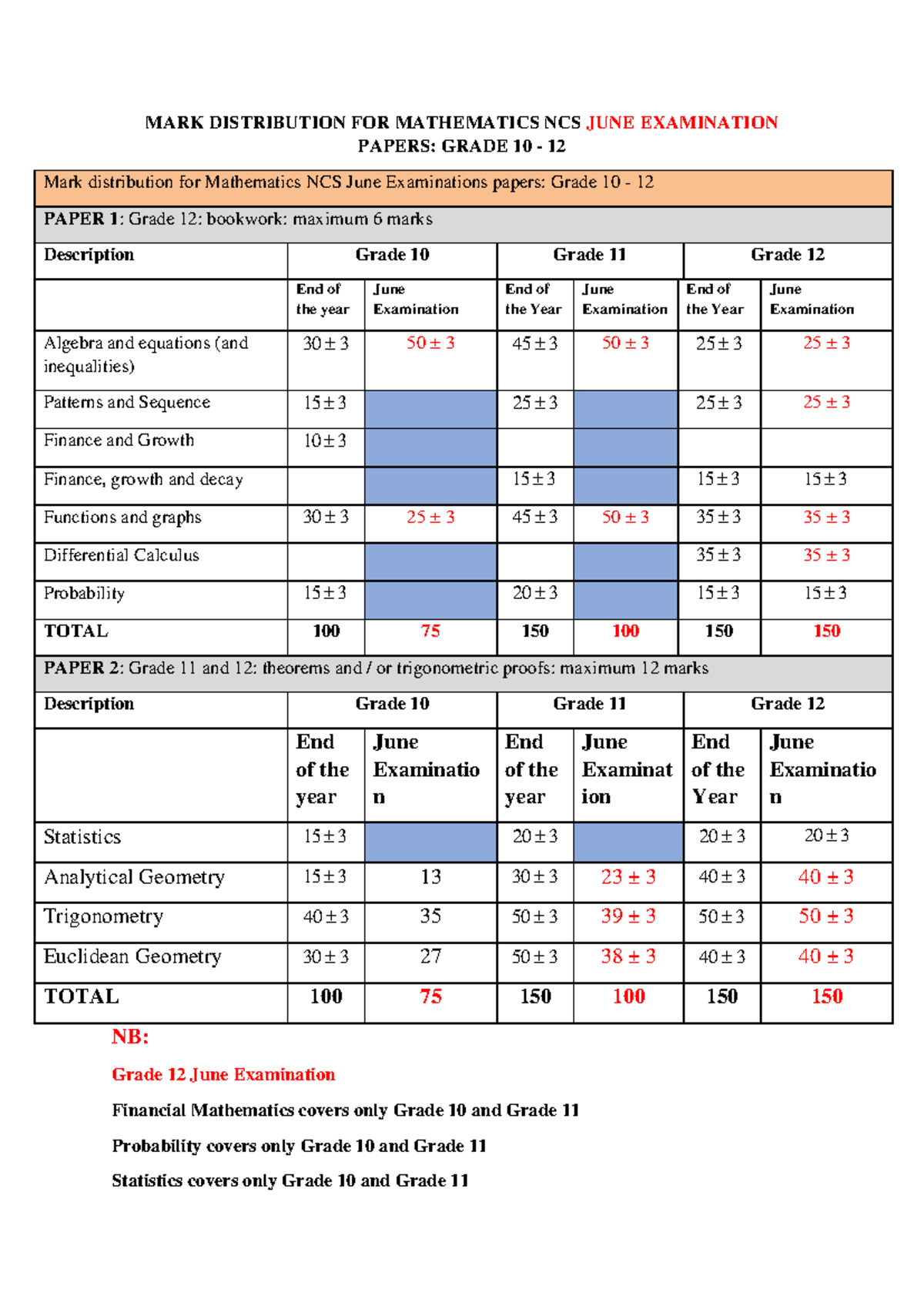 MARK Distribution FOR Mathematics NCS JUNE Examination Papers - MARK ...
