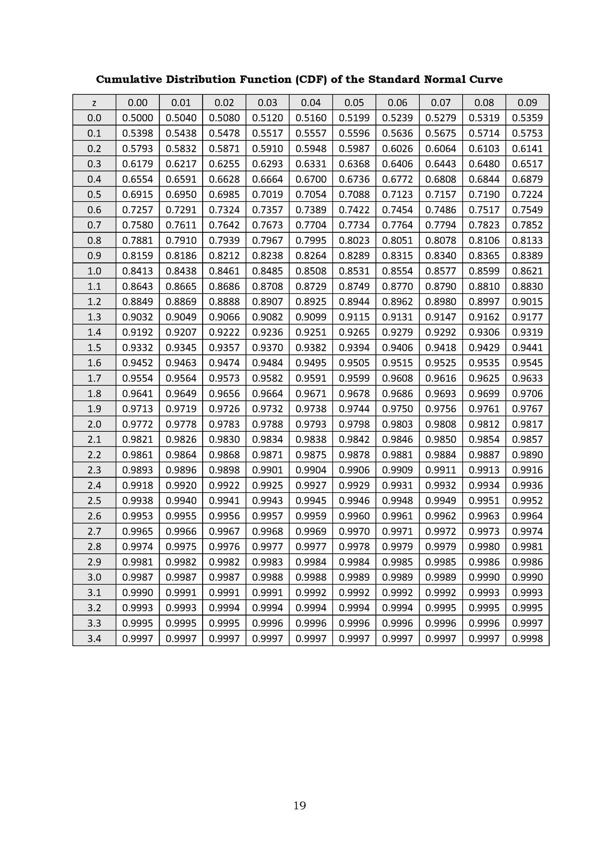 Z-Distribution-Table - Cumulative Distribution Function (CDF) of the ...