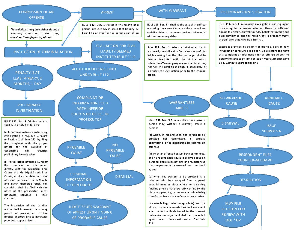 Criminal Procedure Flowchart An Offense ARREST WITH WARRANT